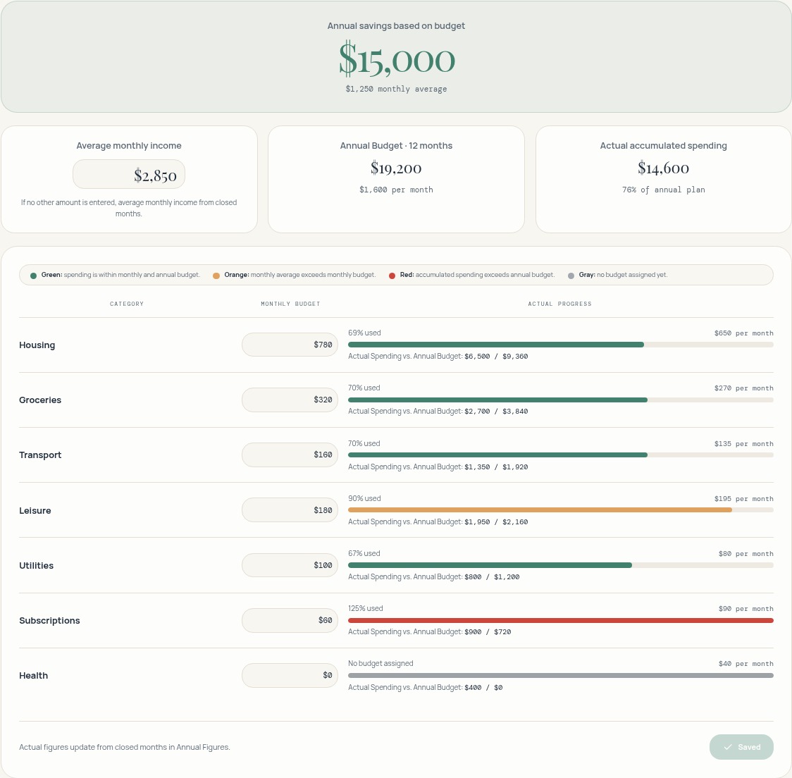 Actual Budget screen in the VestFin demo: average monthly income, category limits and savings forecast.